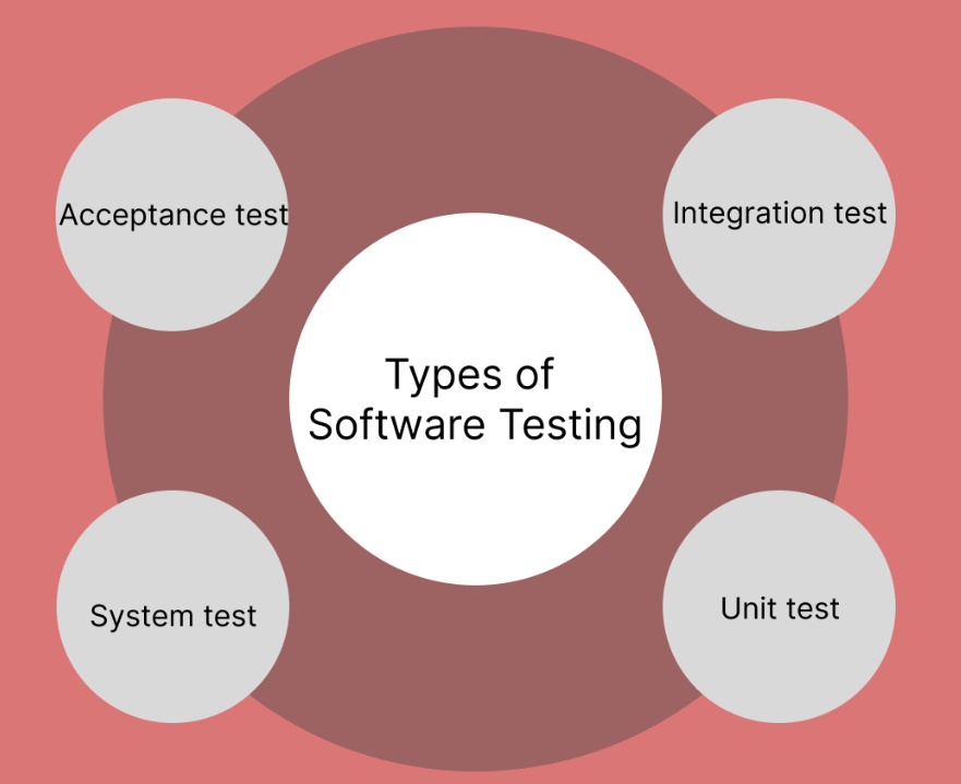 Types of Software testing