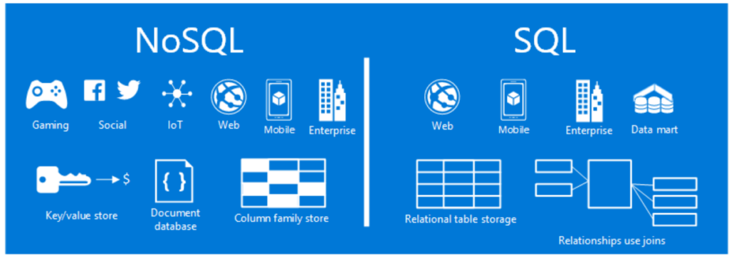 SQL Vs NoSQL Databases