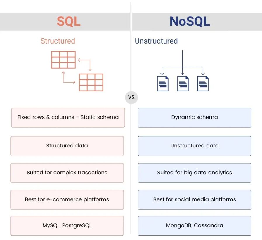 SQL Vs NoSQL Databases